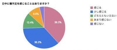 なかなか確保できない理想の睡眠時間