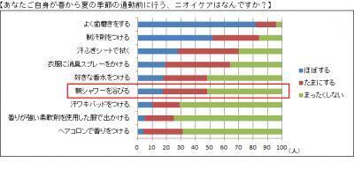あなたはどうしてる？通勤前に行うニオイケアの注目は？