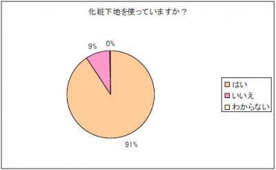 「使い分けてる？」「どんな機能が欲しい？」みんなの化粧下地事情が知りたい！
