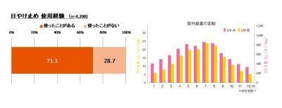 3月20日は日やけ止めの日！「春分の日」と「日焼け止め」の関係は