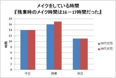 【意識調査】メイク時間が長い働く女性はお肌が心配？