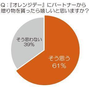 ホワイトデーに続く！第3の愛の記念日「オレンジデー」を調査！