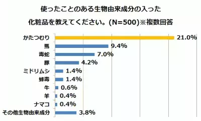 「使ってみて良かった」「気になる」生物由来化粧品の1位は「かたつむり」！