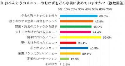 お弁当作りで、工夫をしていることは？オレンジページ「手作りお弁当」調査結果！