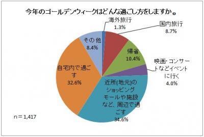 今年のGWはどう過ごす？30代・40代女性に意識調査
