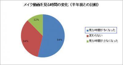 メイクで困ったら「メイク動画」の時代！