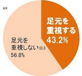 お洒落は足元から！「タビオ」レッグ ファッションに関する役立つ調査！