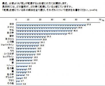 乾燥ニキビの経験は？肌の悩みについてのアンケート調査結果！