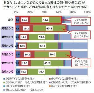「顔のテカリ」に要注意！初対面でマイナスイメージ