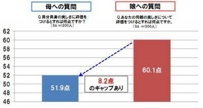 美意識、母娘に格差あり？