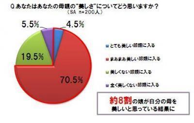 美意識、母娘に格差あり？
