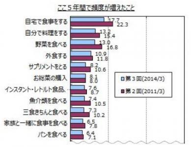 食生活は健康な体作りの基本！「食生活」に関する役立つ調査結果！