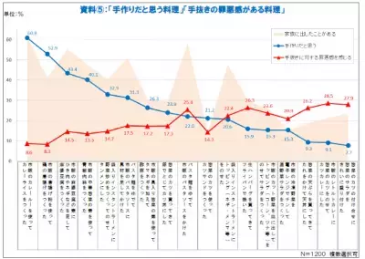 それって手作り？　既婚女性の意識調査