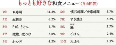海外セレブも大好きな和食。日本人も驚きの、和食の素晴らしさを認識してみよう。