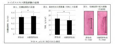 科学的に証明！ルイボスに美容効果アリ！