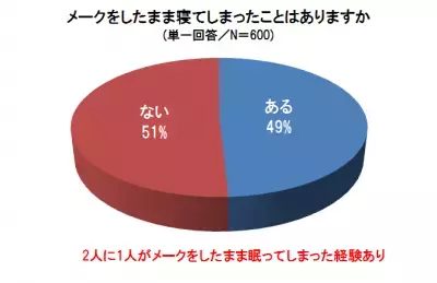 肌トラブルの原因となる「メイク落とし」。そのまま寝てしまったことはありませんか？