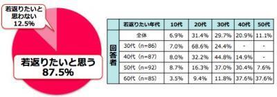 【意識調査】女性の9割が「若返りたい、でも若くなりすぎるのはNG」！？