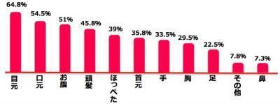 【意識調査】女性の9割が「若返りたい、でも若くなりすぎるのはNG」！？