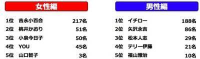 【意識調査】女性の9割が「若返りたい、でも若くなりすぎるのはNG」！？