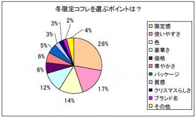 何が決め手？みんなの冬限定コフレ選び。