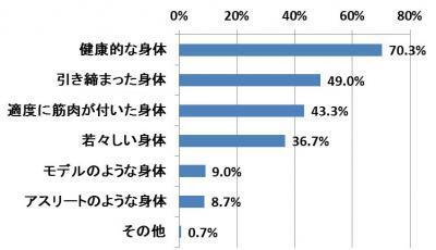 女性の理想体型、調査回答者の7割が「健康的な身体」