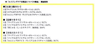 諦めかけていたその肌に効果を発揮する！ アイリサーチのアンケート調査で堂々一位に輝いたエイジングケア化粧品とは？