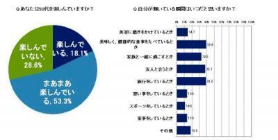 50代女性は「楽しんでいる」でも「顔は老けた」と自己評価