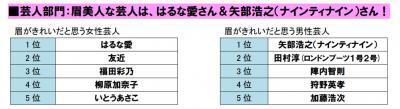 ナイナイ矢部、浅田真央らが受賞！「2013年度ベスト眉ニスト」