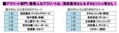 ナイナイ矢部、浅田真央らが受賞！「2013年度ベスト眉ニスト」