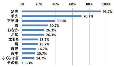 冷え性の女性・一番冷えを感じるのは手足・対策は？