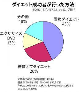 年末年始の体重増加注意報！ダイエット成功者に聞く秘訣とは？