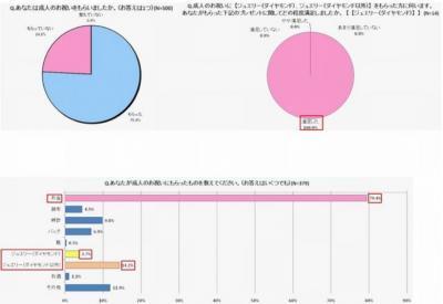 成人式のプレゼントで、もらってうれしいのは、やっぱりアレ？ギフトやファースト ジュエリーなどの「成人女性に関する意識調査」の結果発表！