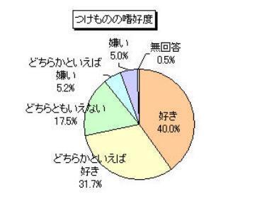 漬物は好き？漬物についての興味深い調査結果！