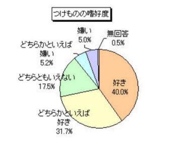 漬物は好き 漬物についての興味深い調査結果 ウーマンエキサイト 1 2