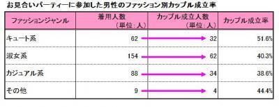 お見合いパーティーでカップル成立率が高い女性のファッションを調査！