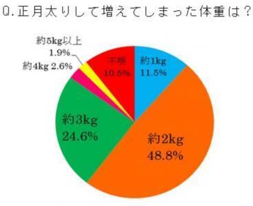 「何kg」太った？！「正月太り」に関するアンケートの結果発表！
