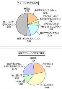 どこでカラーリングする？「ヘアカラー」「カラーリング」についての、興味あるアンケート調査結果！