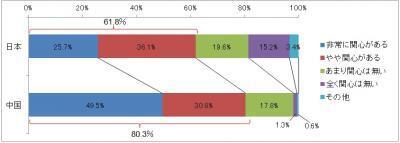 日本と中国のダイエット意識を調査！