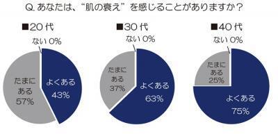 日本女性のリアルな「お肌の曲がり角」とは何歳から？