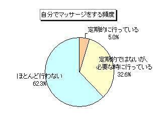 マッサージに関するアンケート調査、“自分でマッサージしている人は4割弱”
