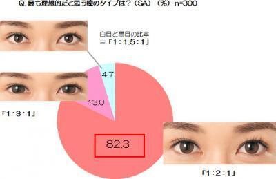白目と黒目のバランス“「1 : 2 : 1」が理想的”が8割を超える
