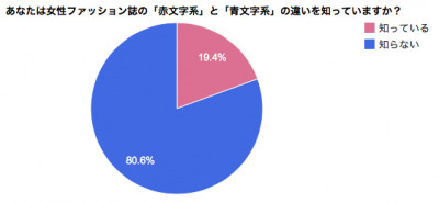 「読者モデル」についての調査、回答者の約5人に1人が「読者モデルになってみたい」と回答