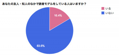 「読者モデル」についての調査、回答者の約5人に1人が「読者モデルになってみたい」と回答