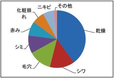 冬のお肌はやっぱり「乾燥」が大敵！乾燥が原因の肌トラブルとは？