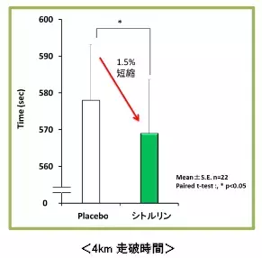 マラソンタイムを縮めたいランナーは、走る前に「シトルリン」を摂ろう！