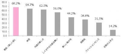2014年よりも美しくなりたい！女性の新年目標調査の結果！