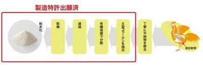 業界初、Ⅱ型コラーゲン粉末化