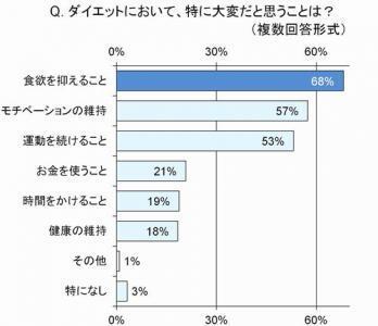 減量に成功した割合は？2014年ダイエット関連調査の結果！
