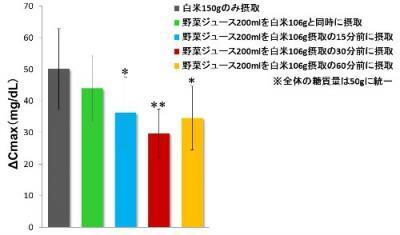 食前の野菜ジュースが食後の血糖値上昇を抑えることをヒトで証明