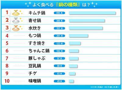 寒い季節に欠かせない鍋！みんなはどんな鍋が好き？